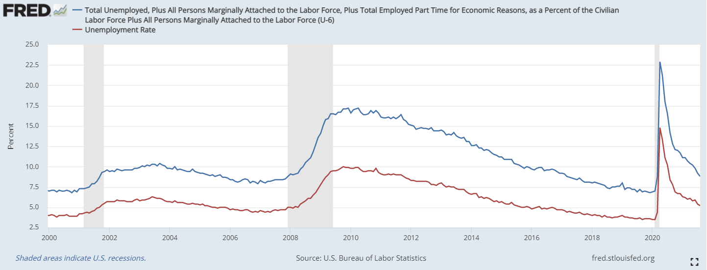 US unemployment rate