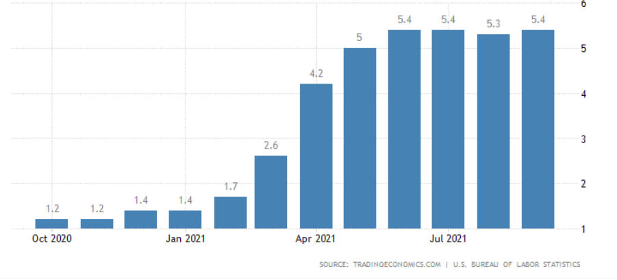 US CPI