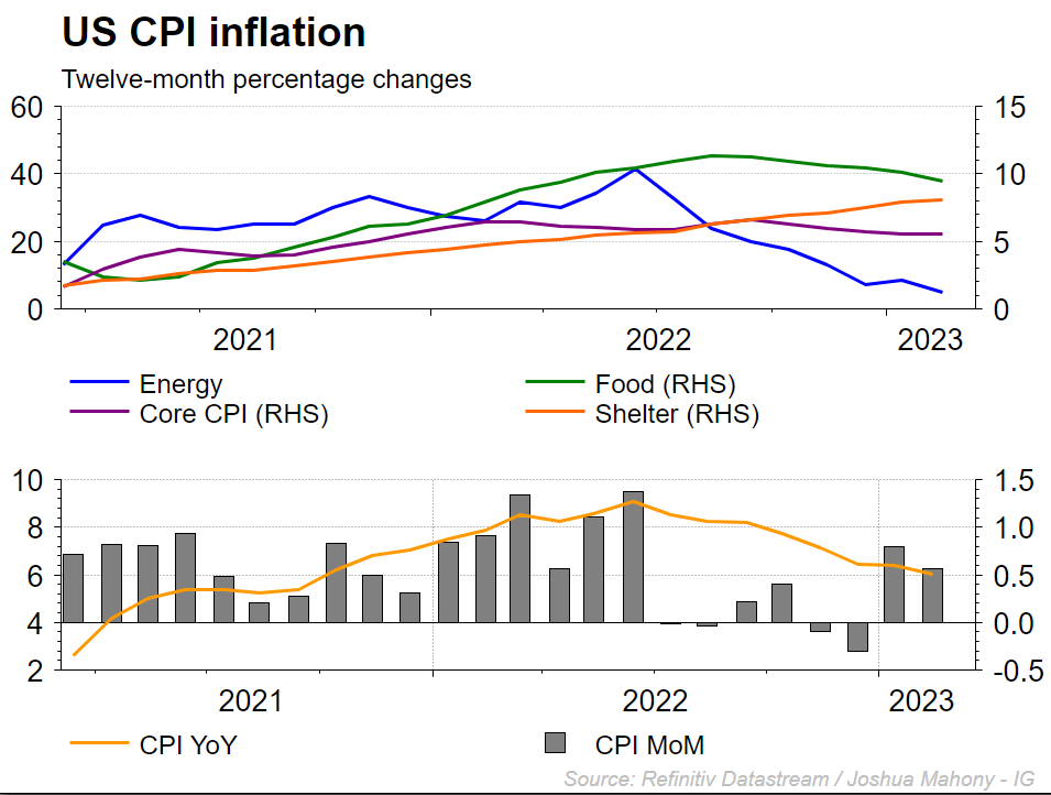 US CPI inflation