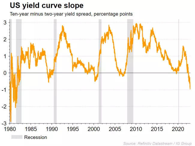 US yield curve slope chart