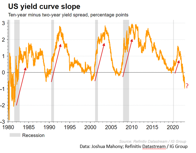 US yield curve slope chart