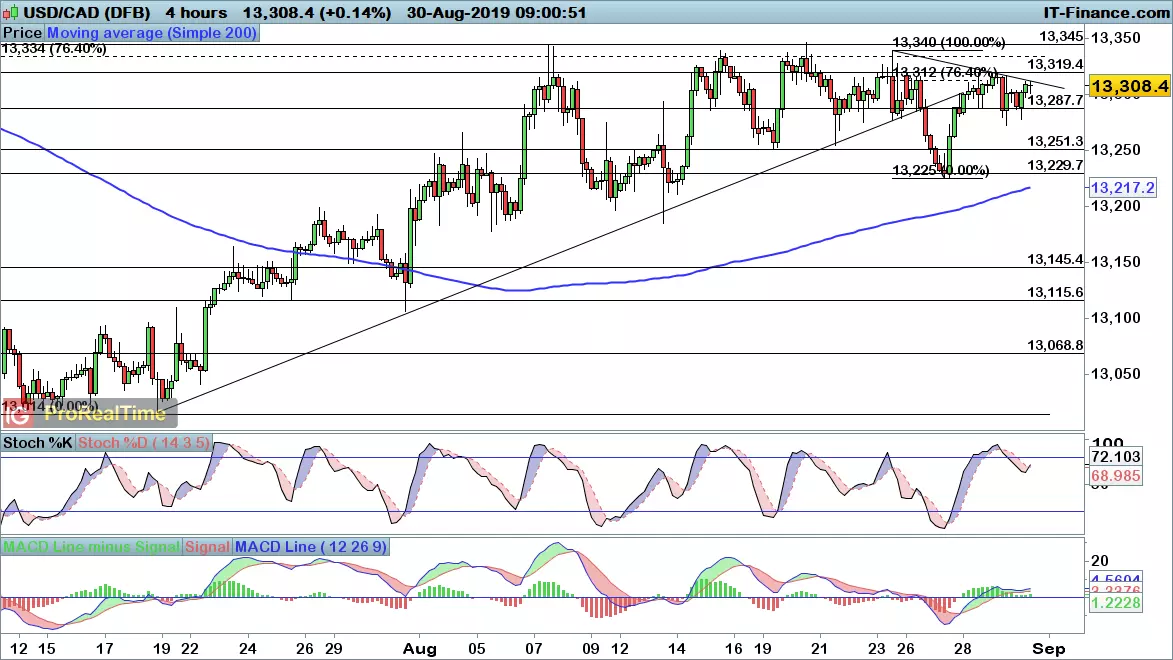 USD/CAD chart