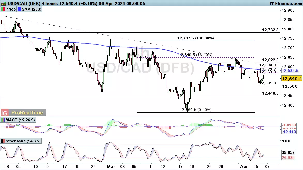 USD/CAD chart