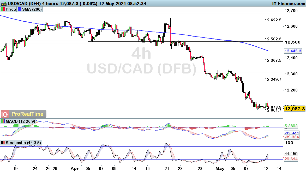 USD/CAD chart