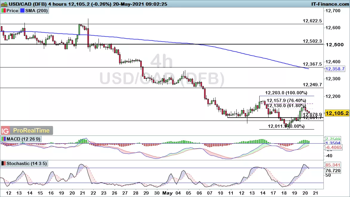 USD/CAD chart