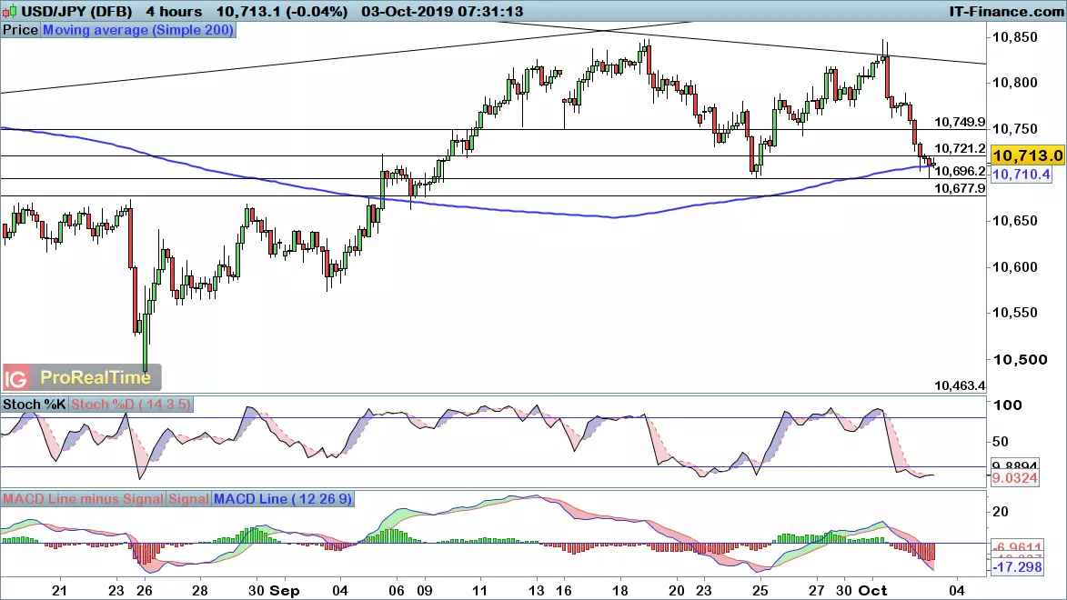 USD/JPY chart