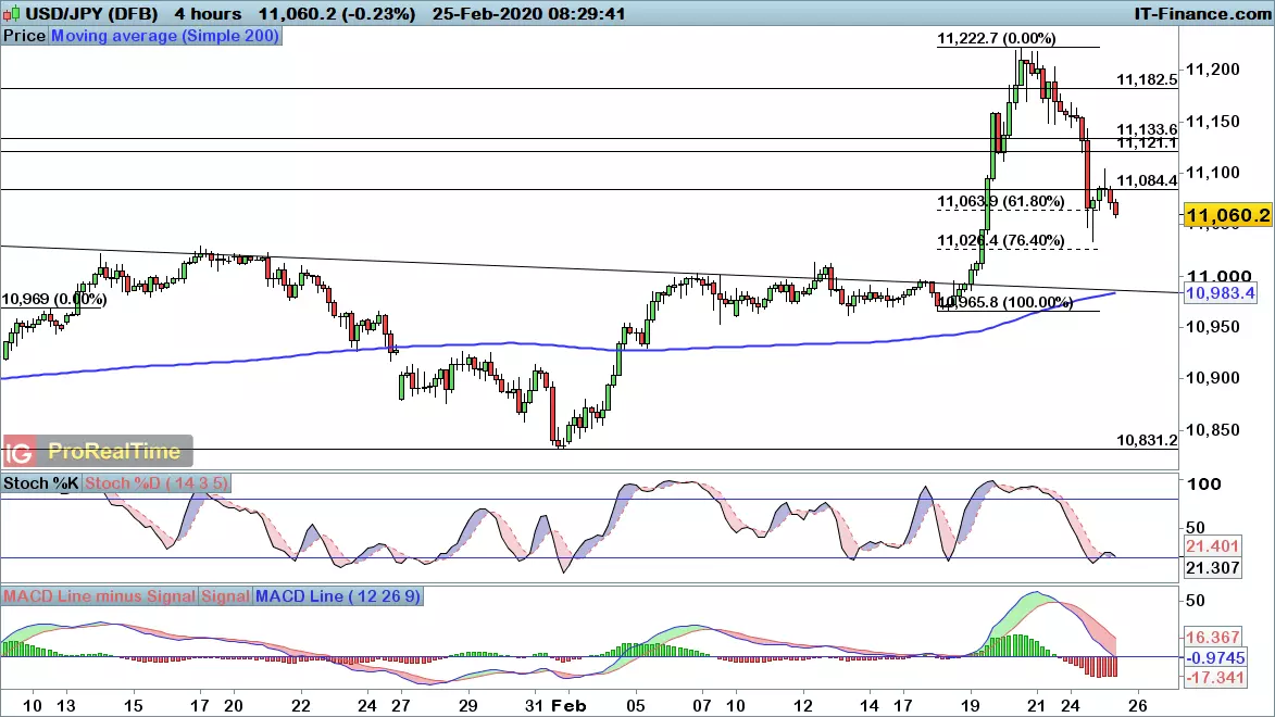 USD/JPY chart