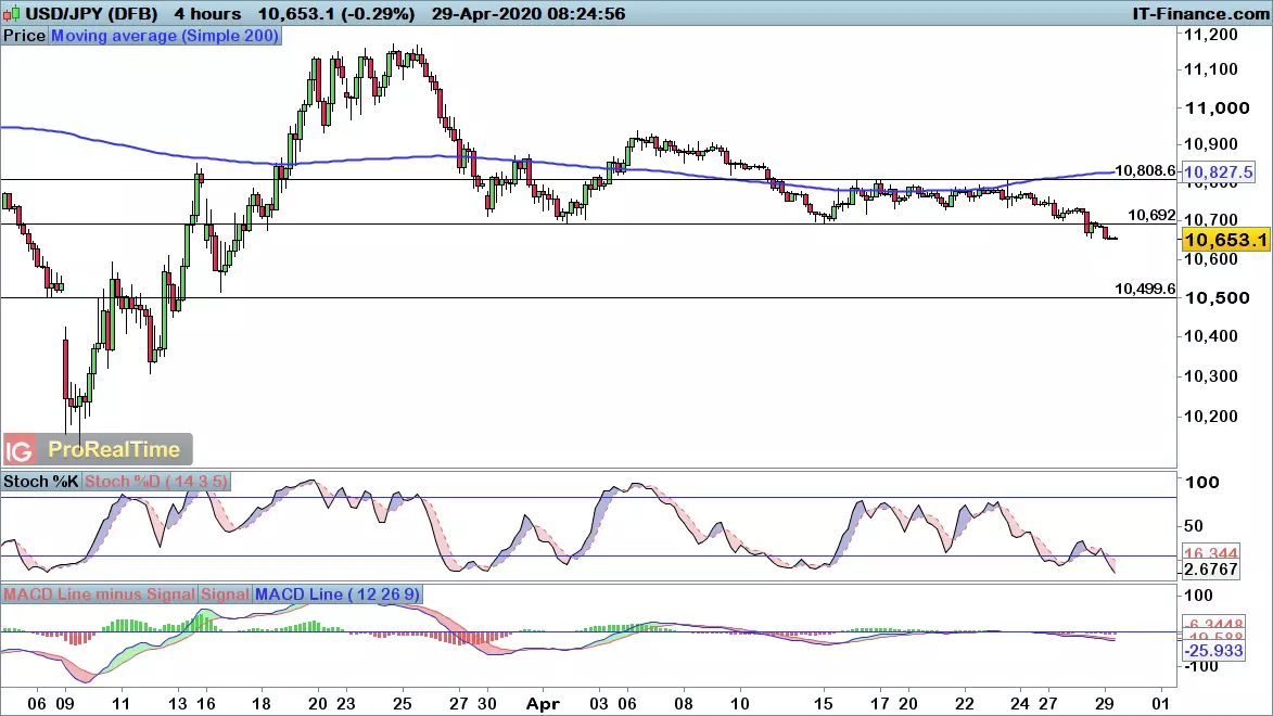 USD/JPY chart