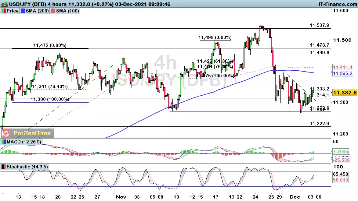 USD/JPY chart