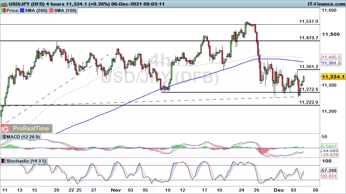 USD/JPY chart