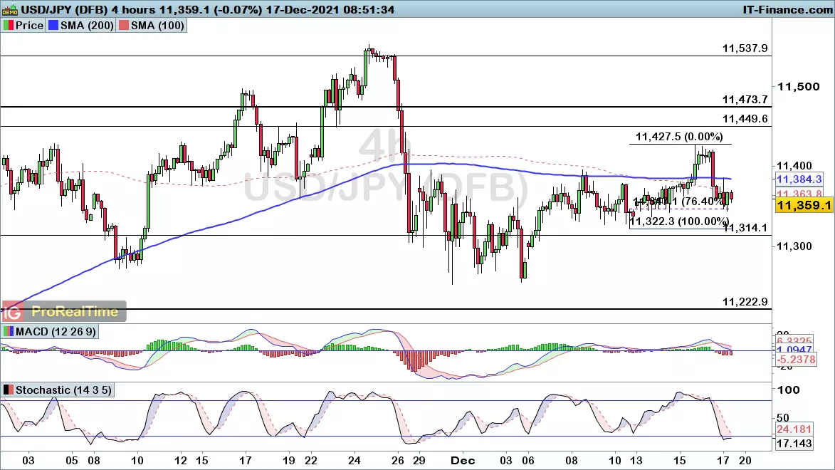 USD/JPY chart