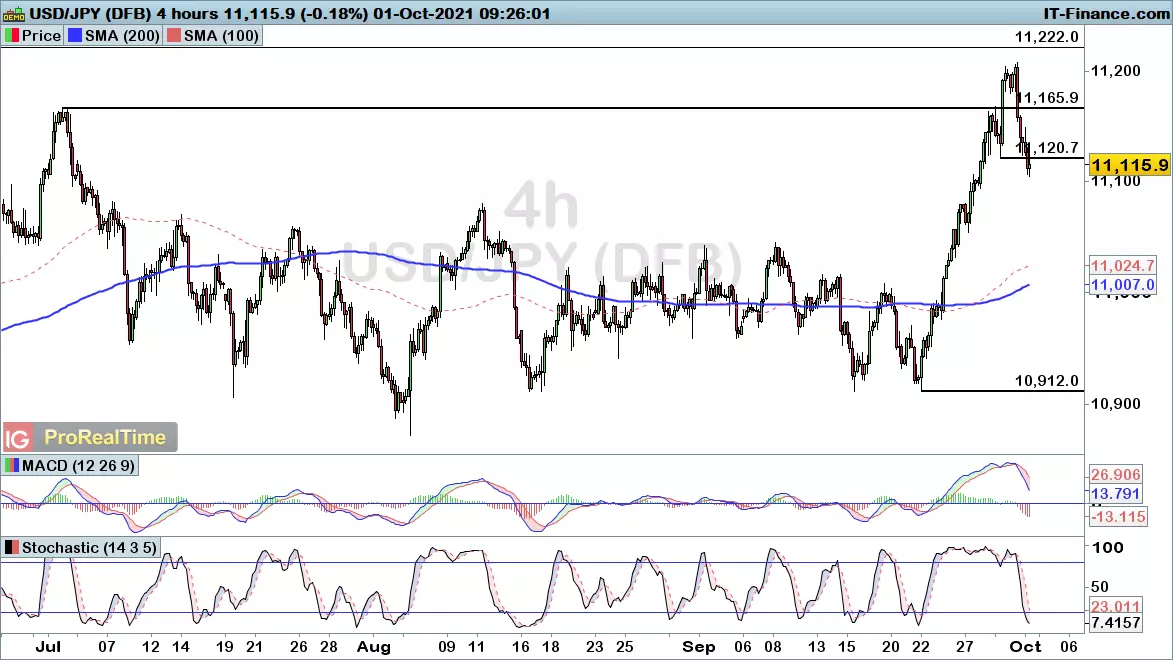 USD/JPY chart