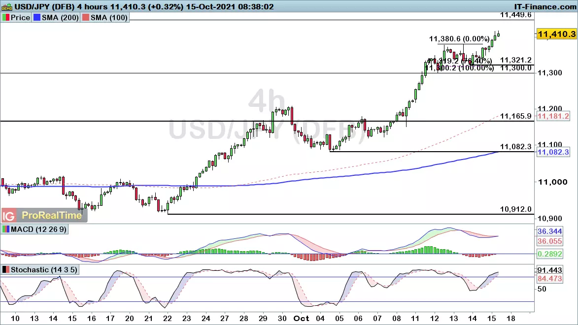 USD/JPY chart