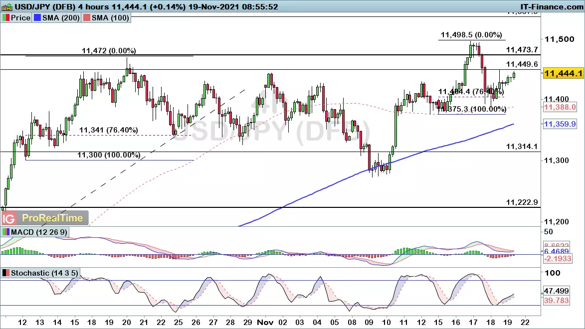 USD/JPY chart