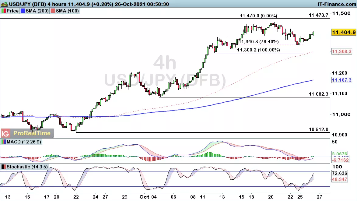 USD/JPY chart