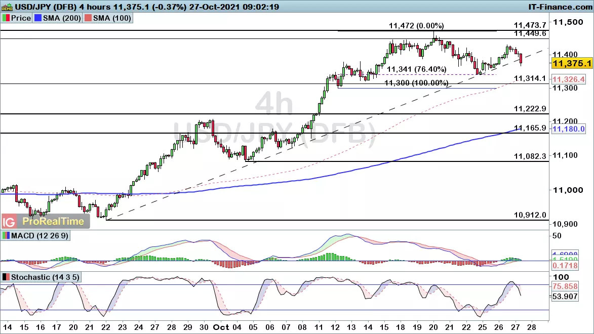 USD/JPY chart