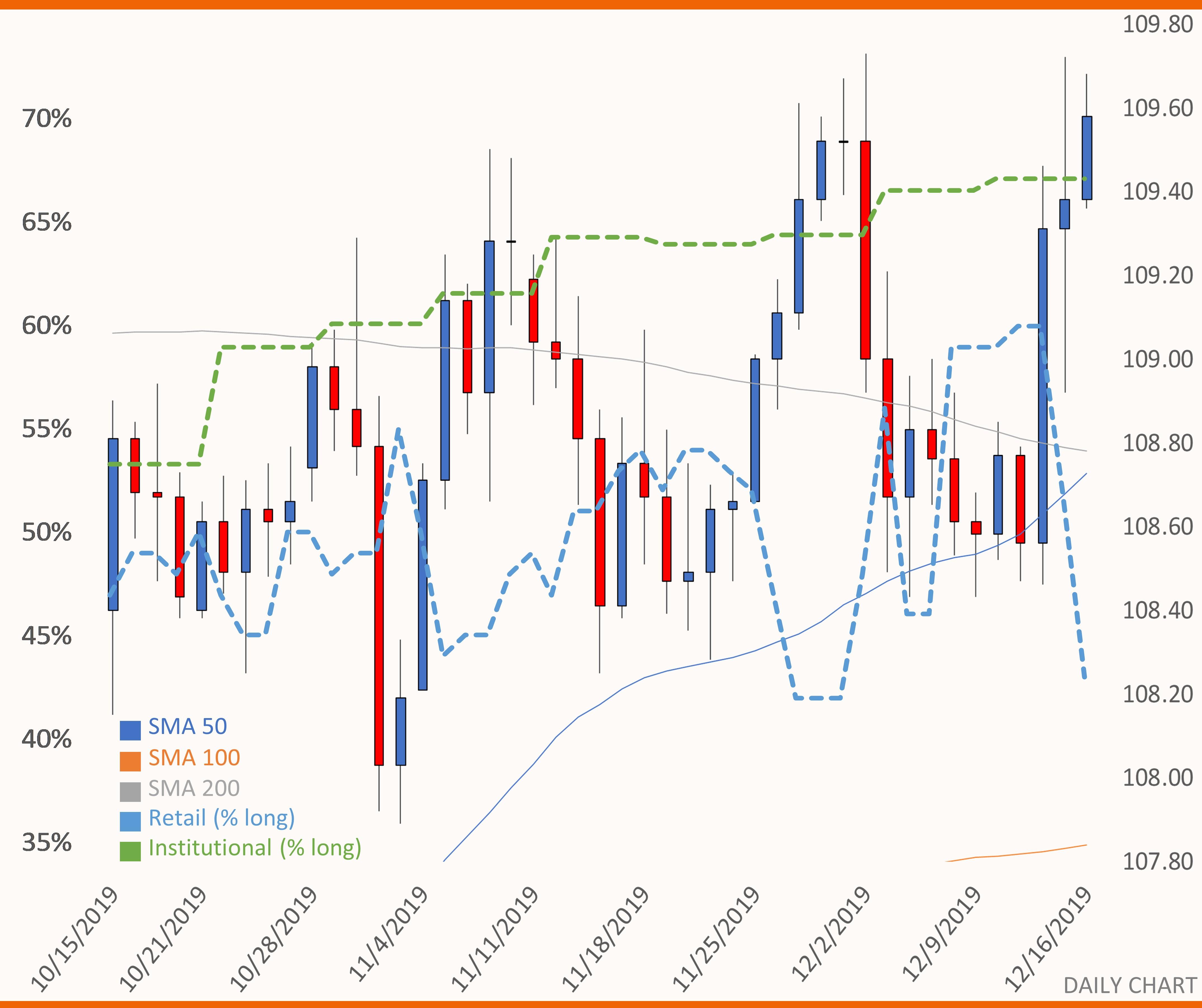 USD/JPY daily chart