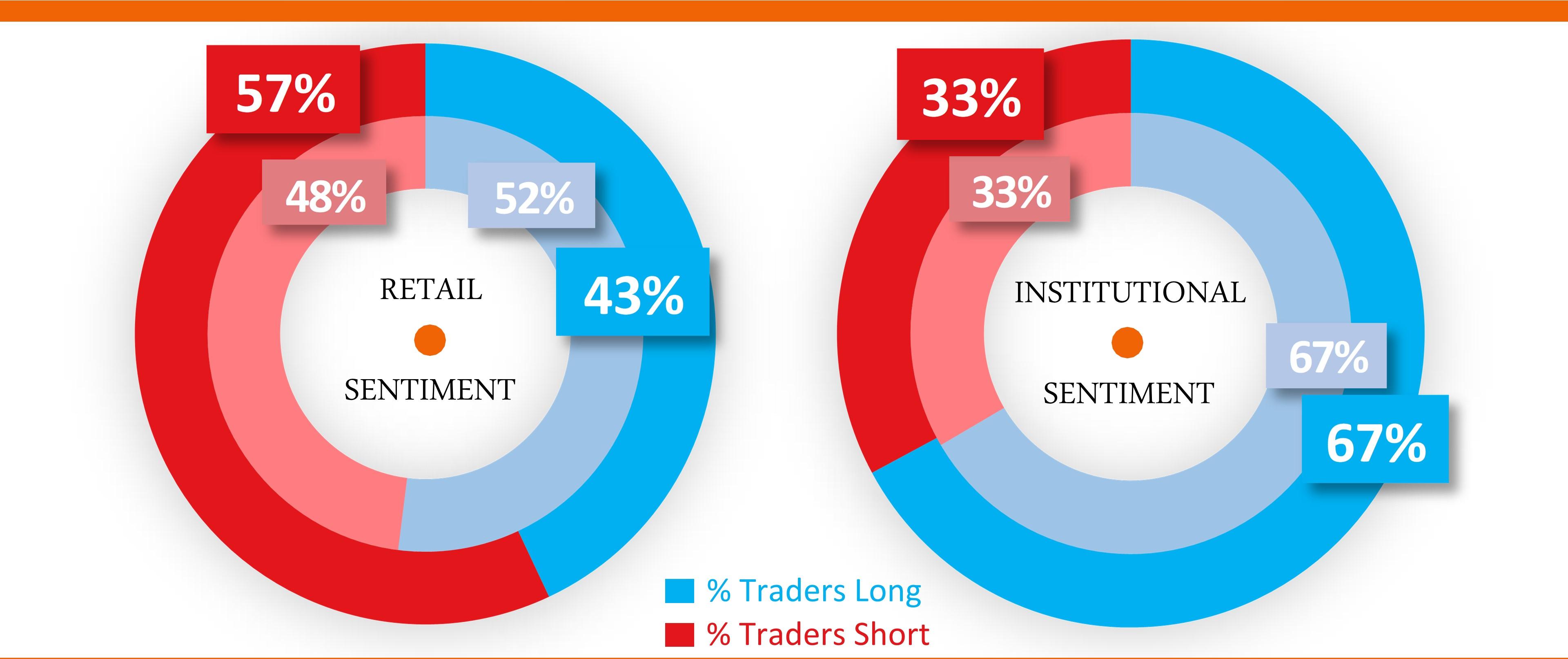 USD/JPY client sentiment