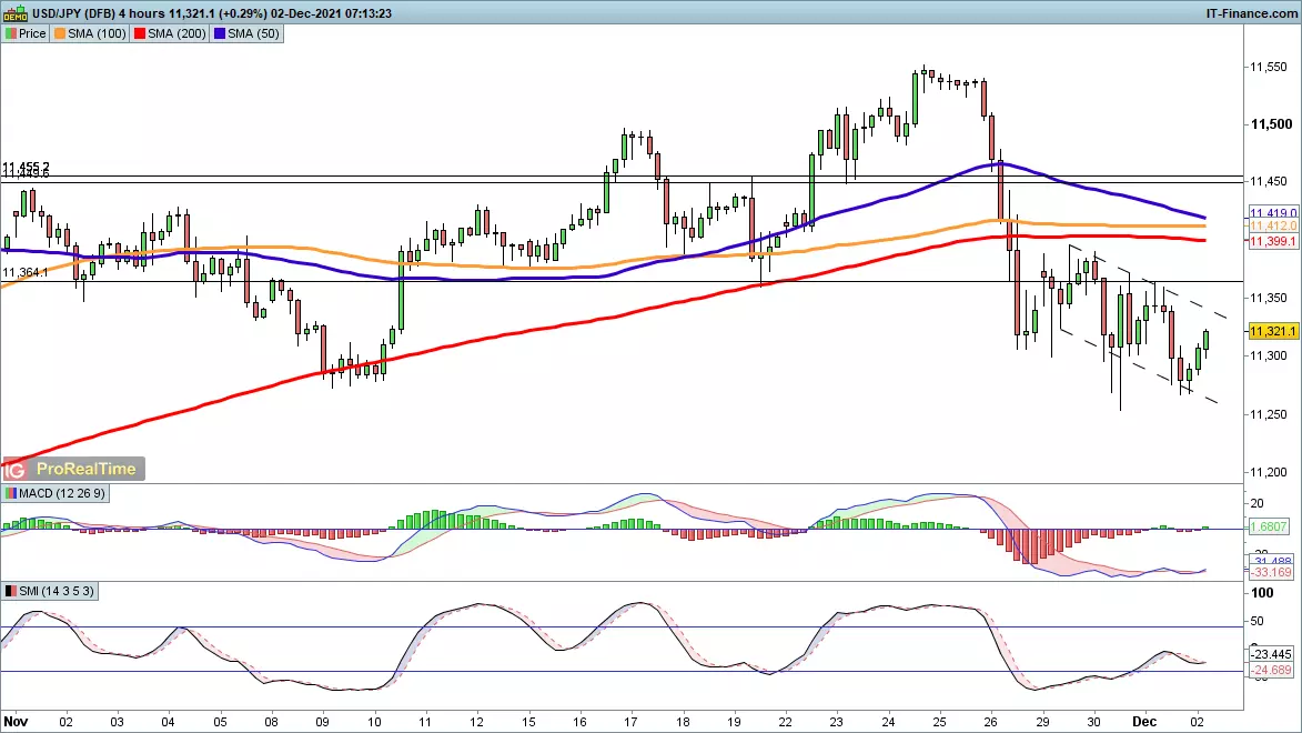 USD/JPY chart