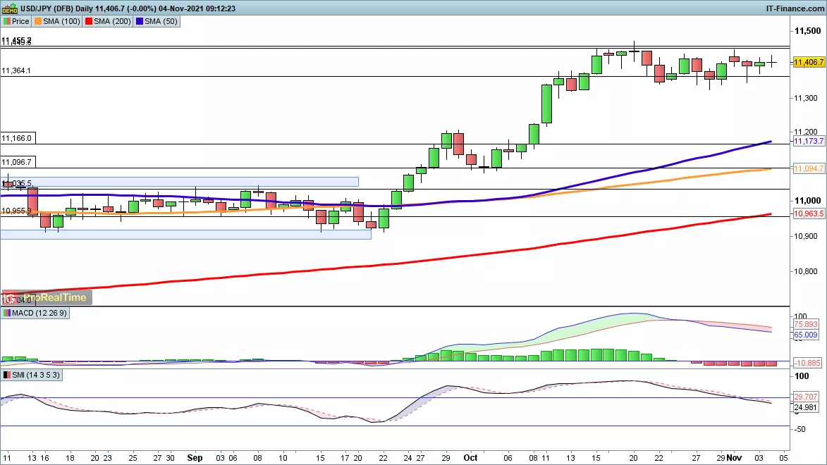 USD/JPY chart