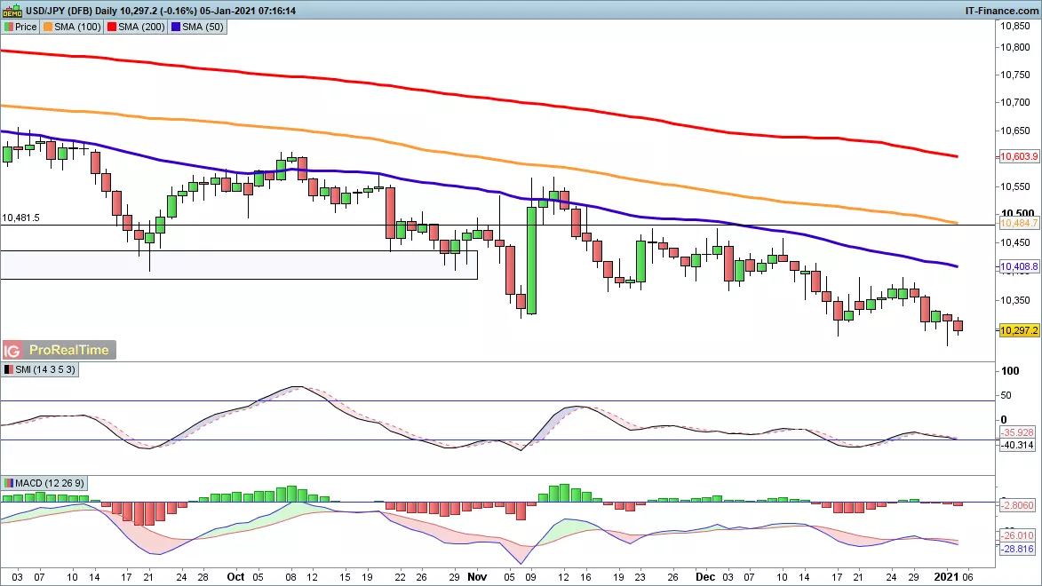 USD/JPY chart