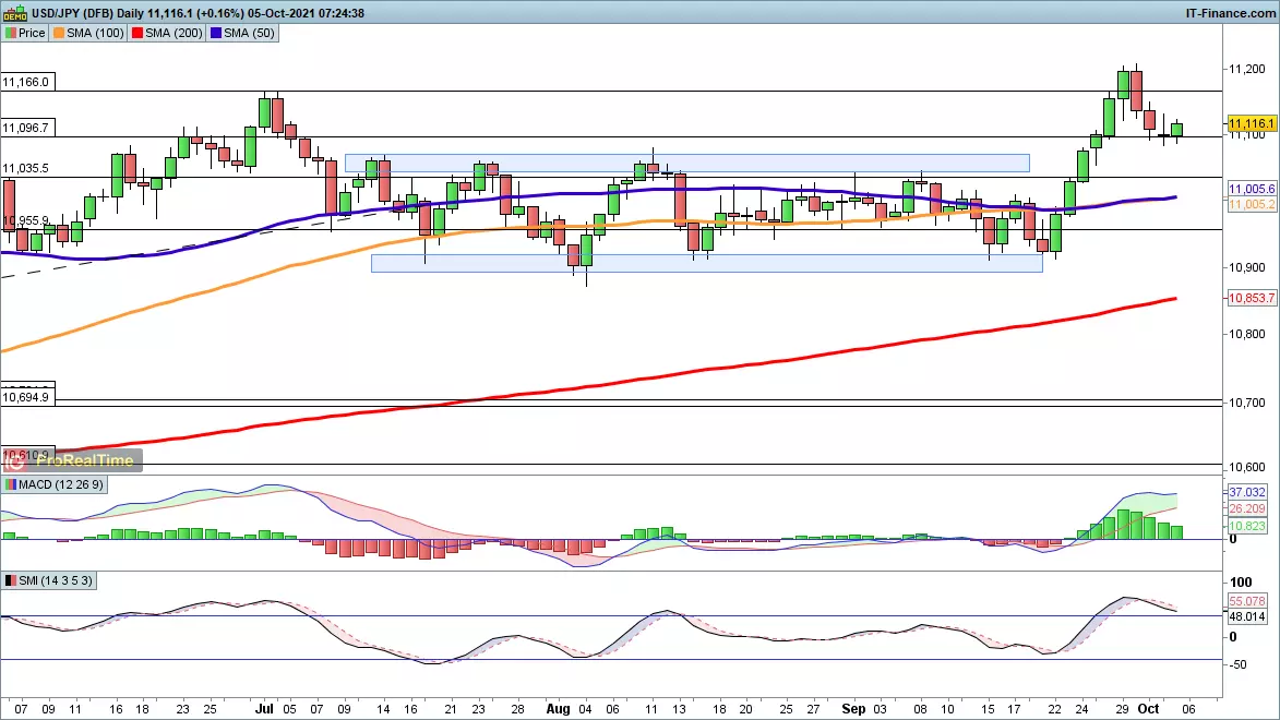 USD/JPY chart