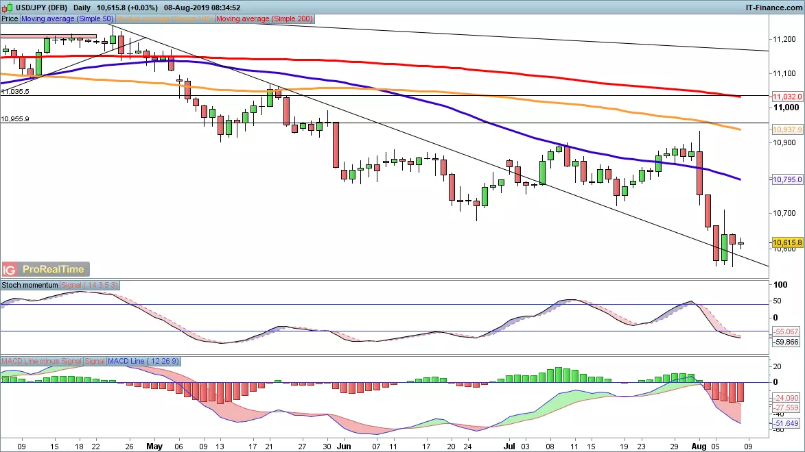 USD/JPY chart