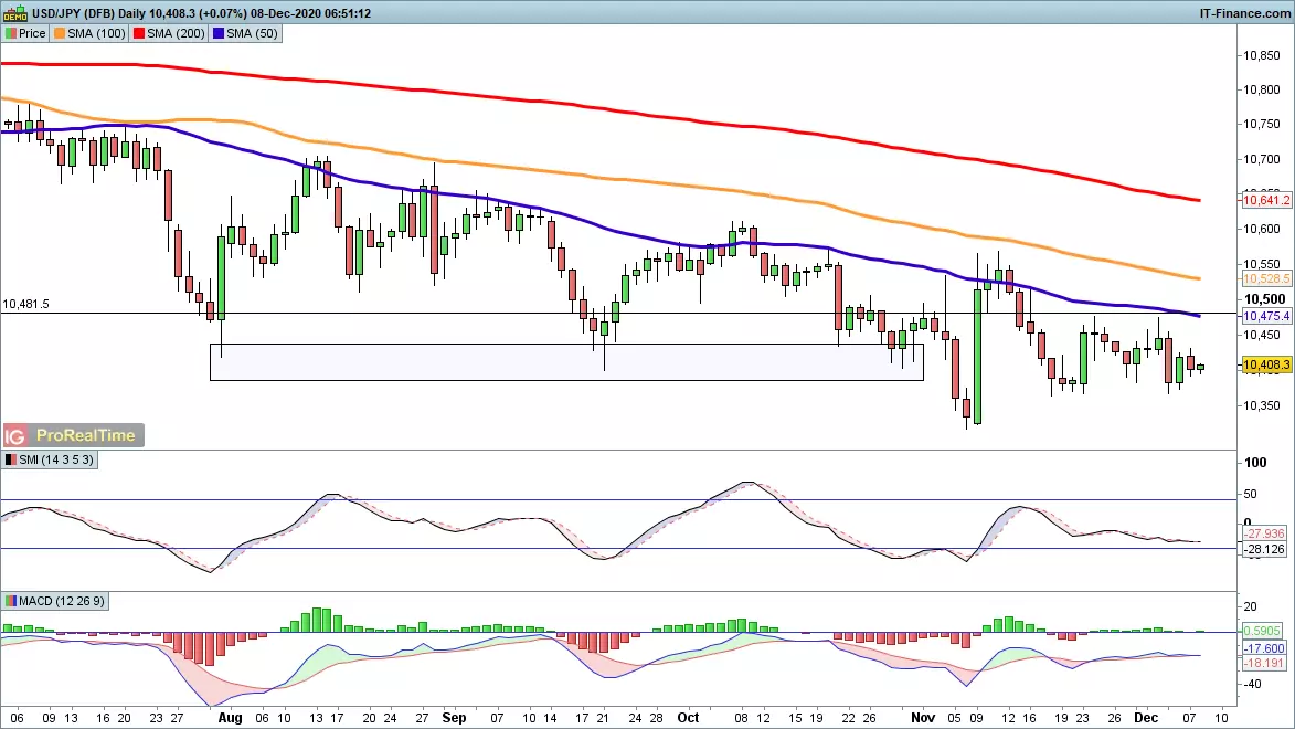 USD/JPY chart