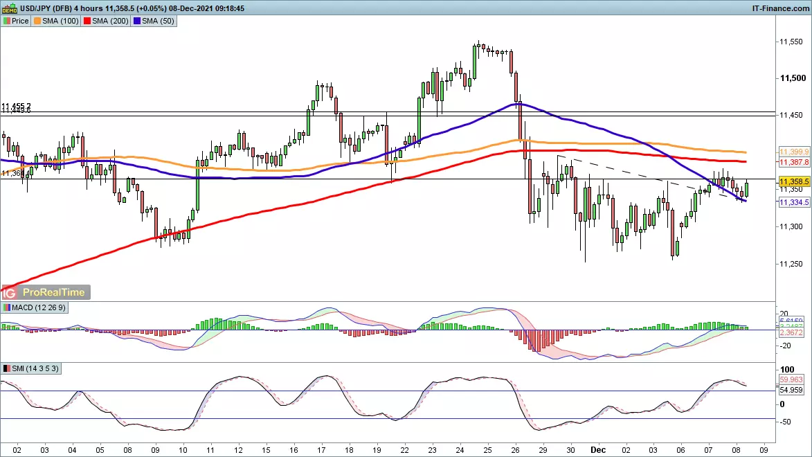 USD/JPY chart