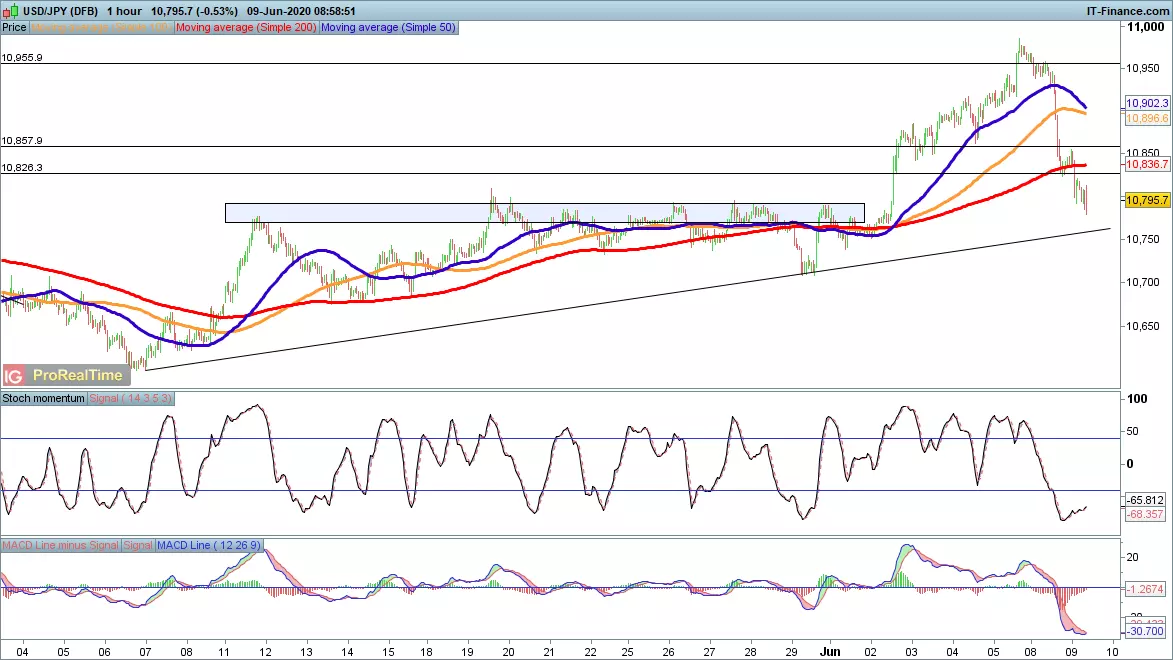 USD/JPY chart