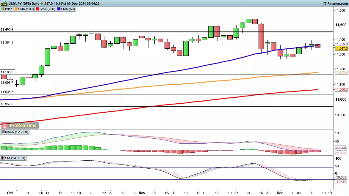 USD/JPY chart