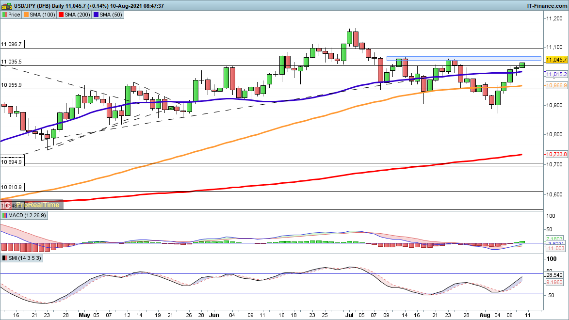 USD/JPY chart