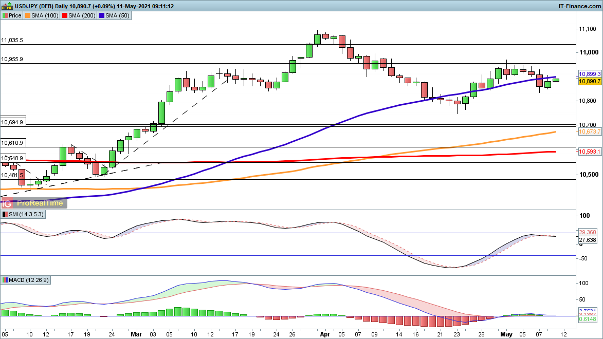 USD/JPY chart