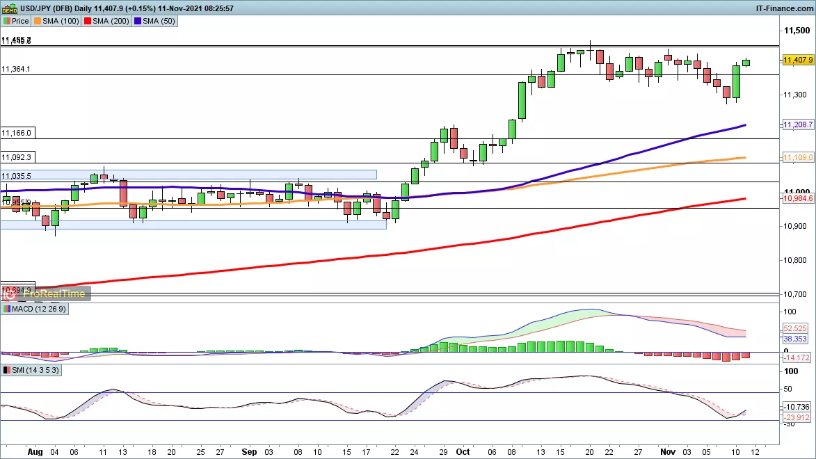 USD/JPY chart