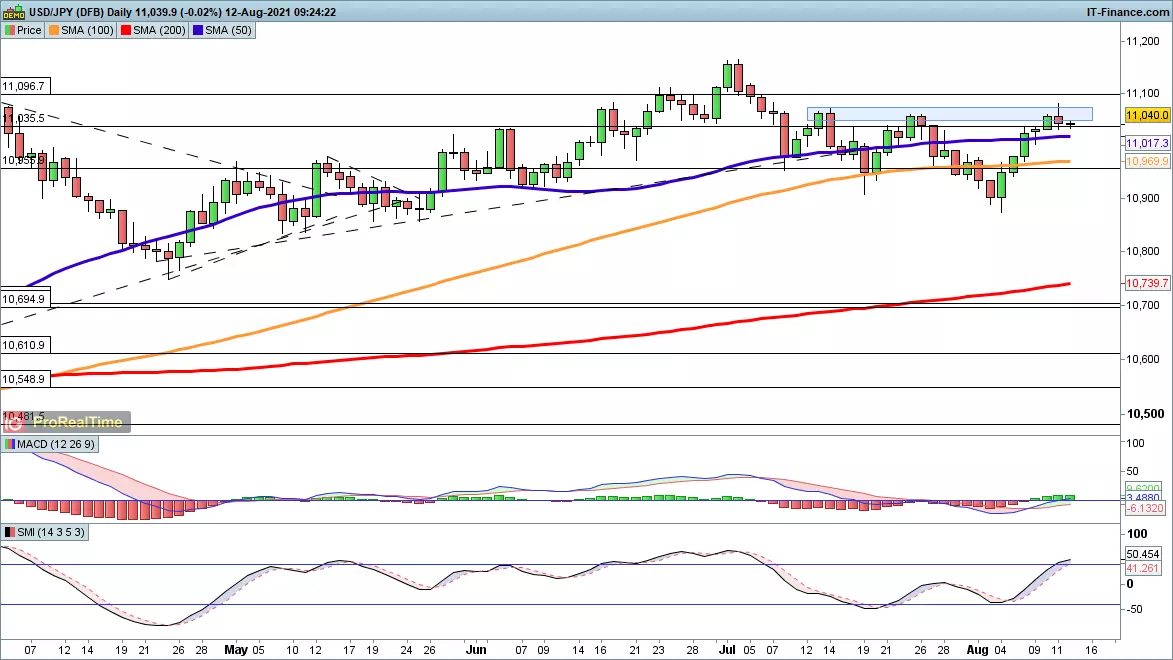 USD/JPY chart