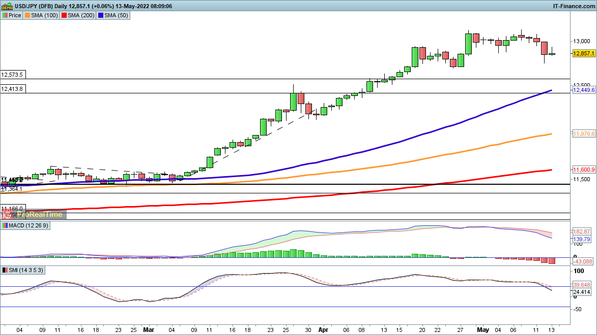 USD/JPY chart