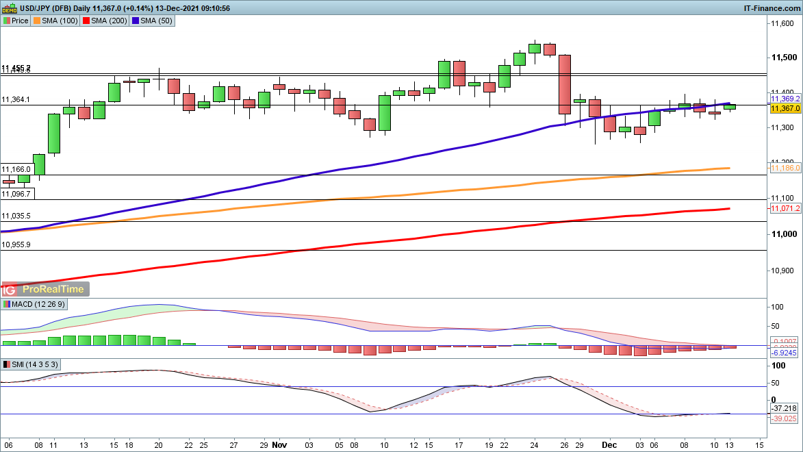 USD/JPY chart