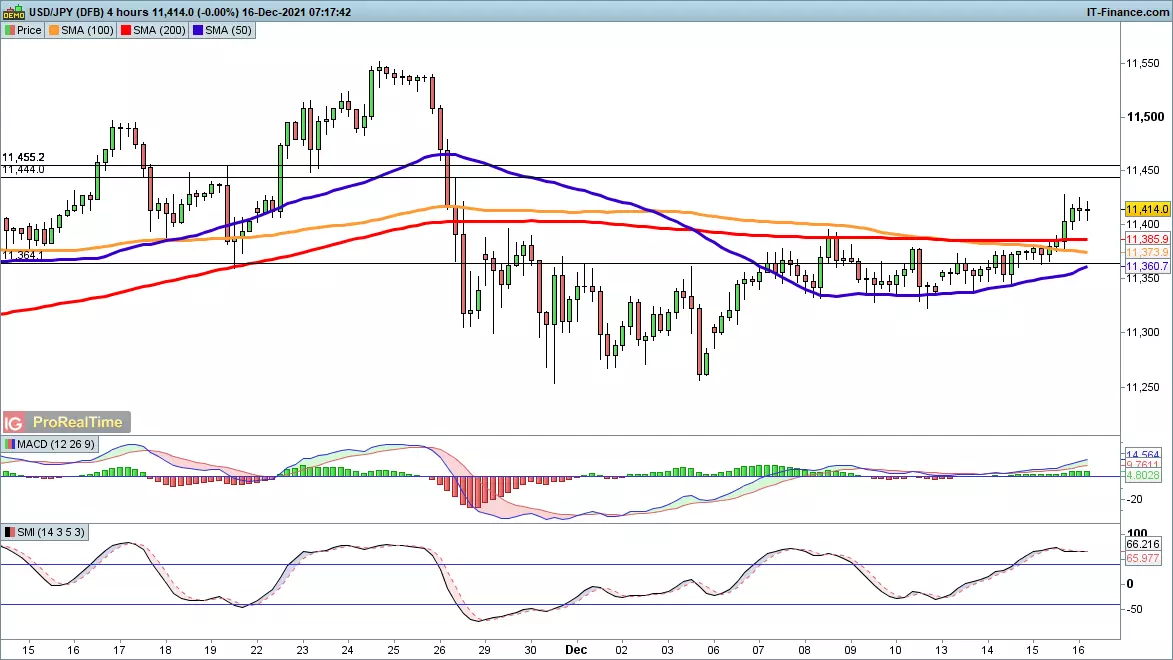 USD/JPY chart