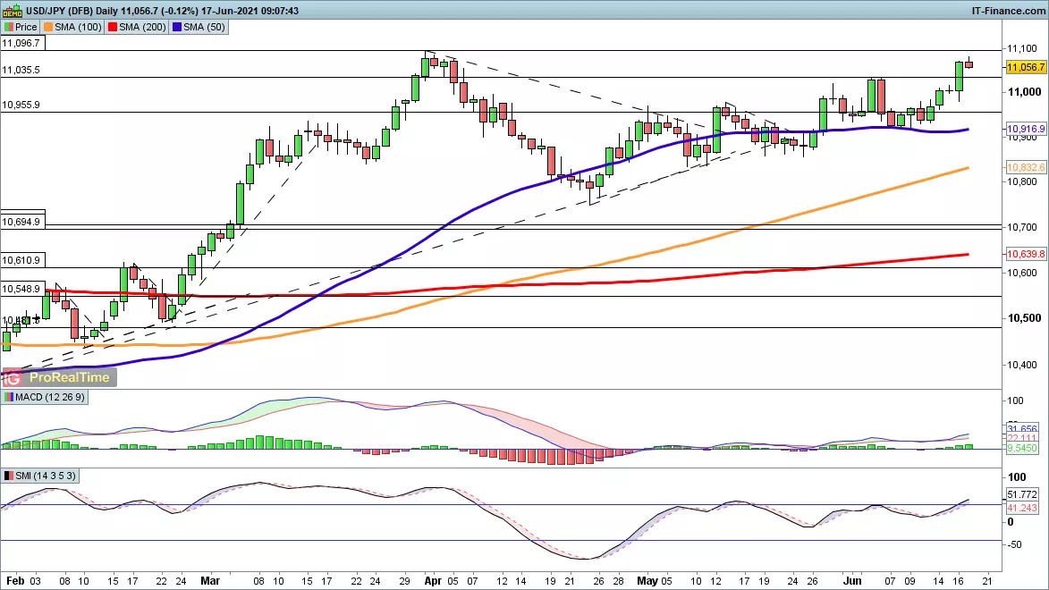 USD/JPY chart