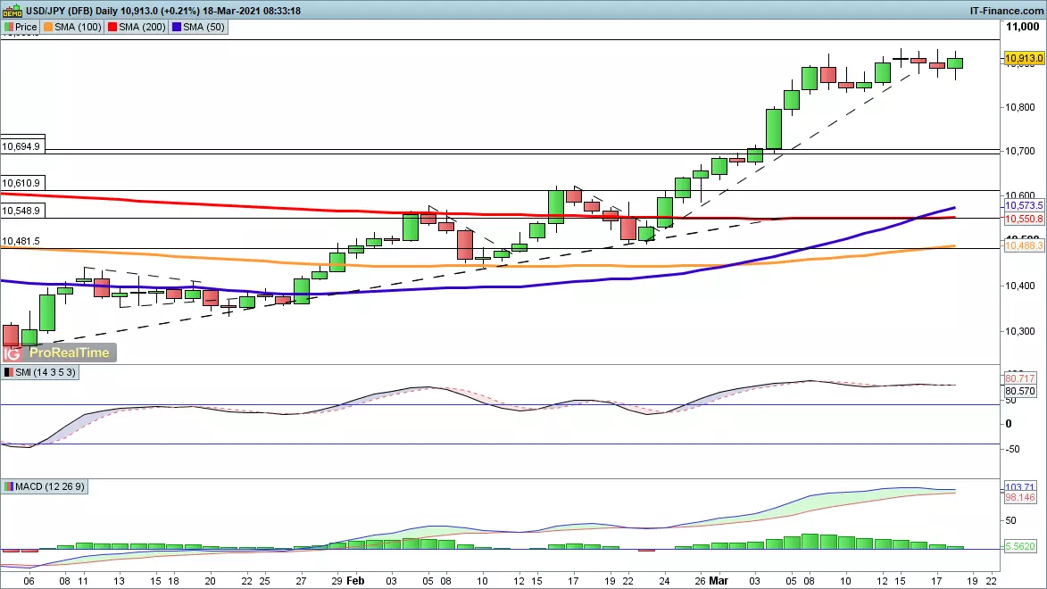 USD/JPY chart