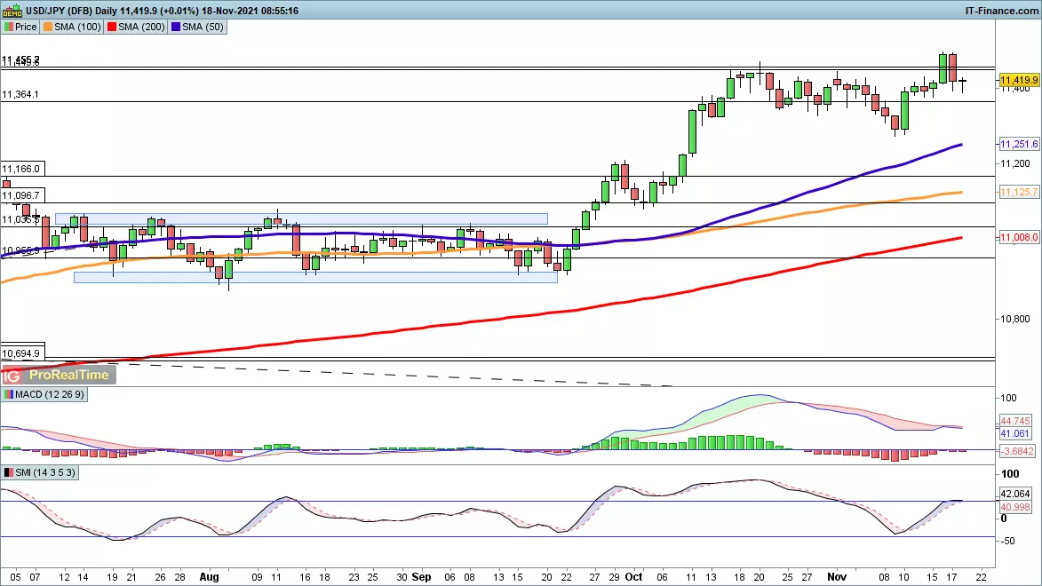 USD/JPY chart