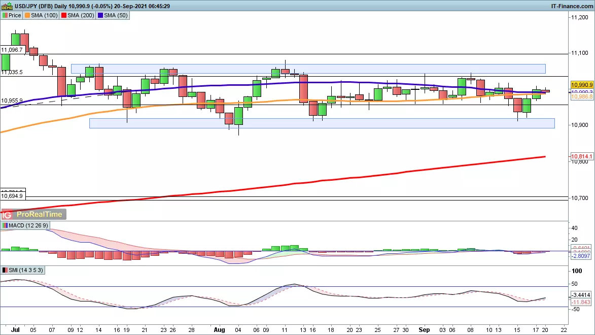 USD/JPY chart