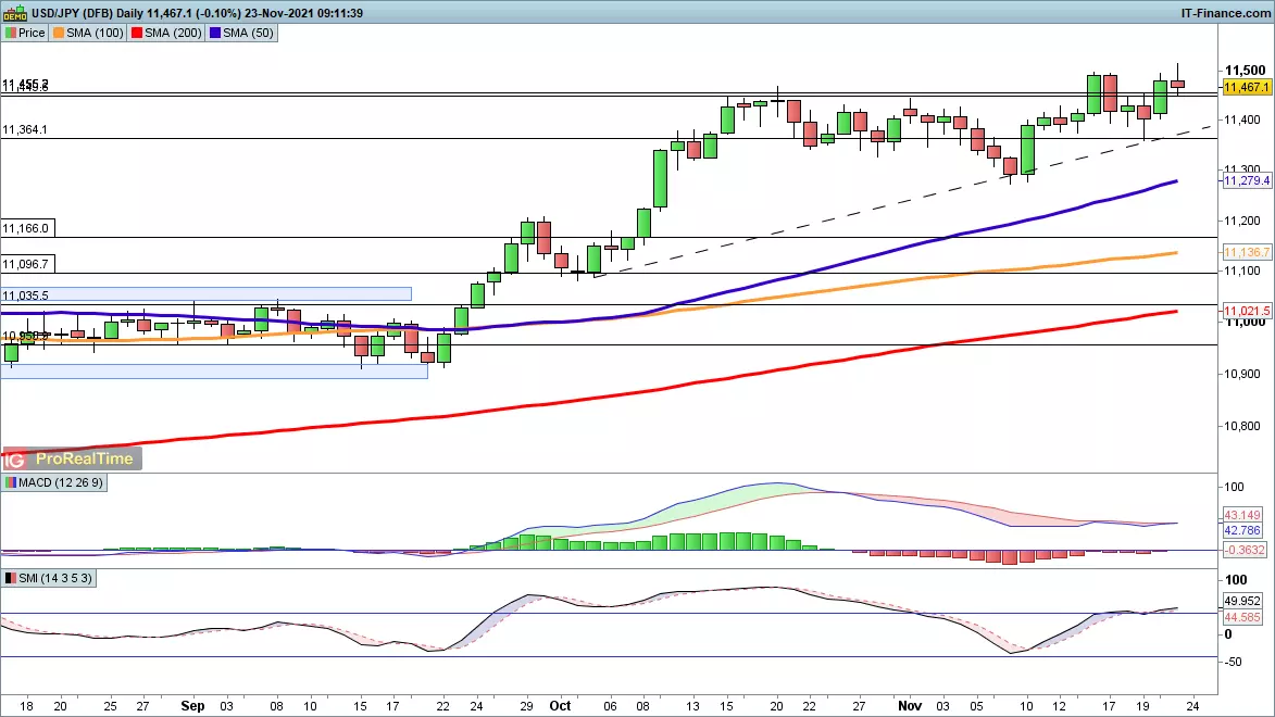 USD/JPY chart