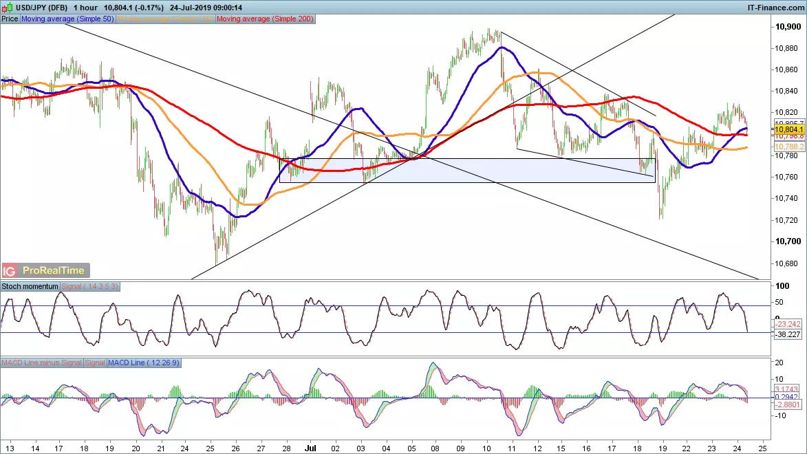 USD/JPY chart