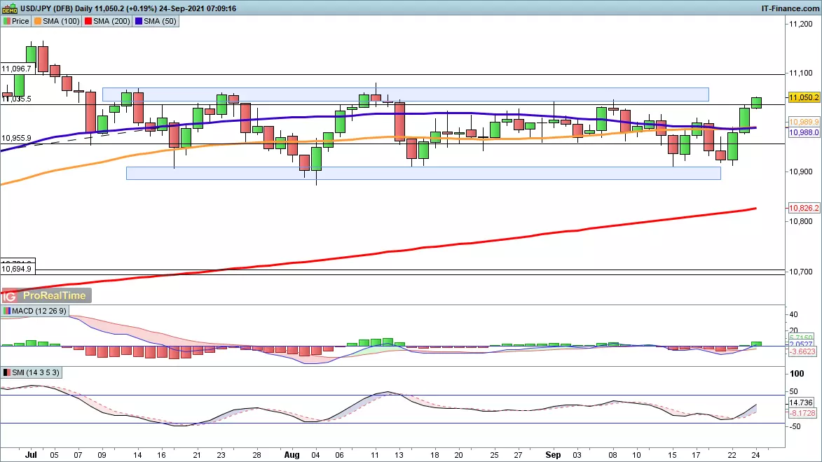 USD/JPY chart