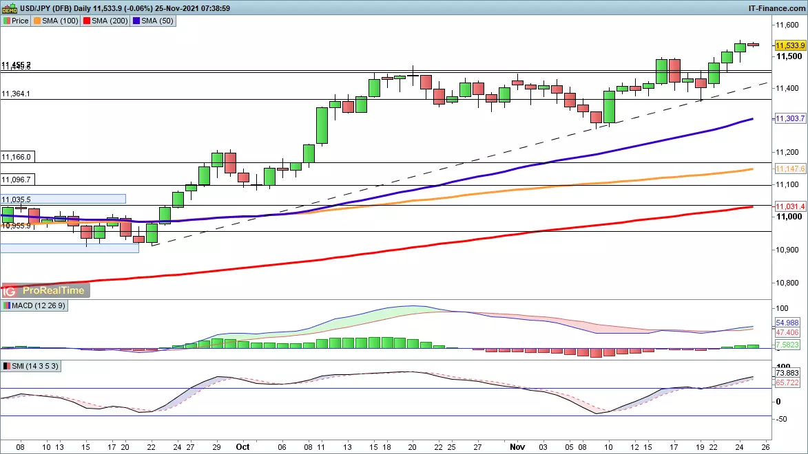 EUR/USD chart