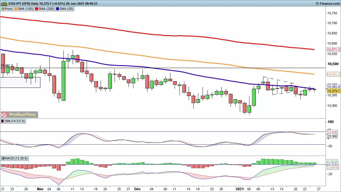 USD/JPY chart