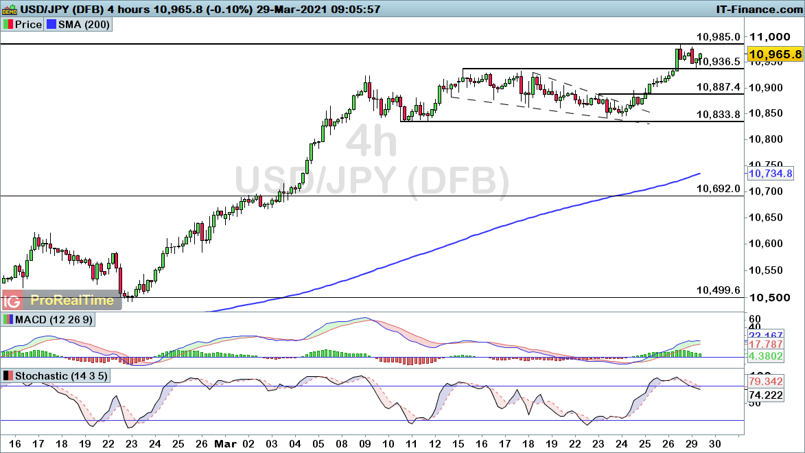 USD/JPY chart