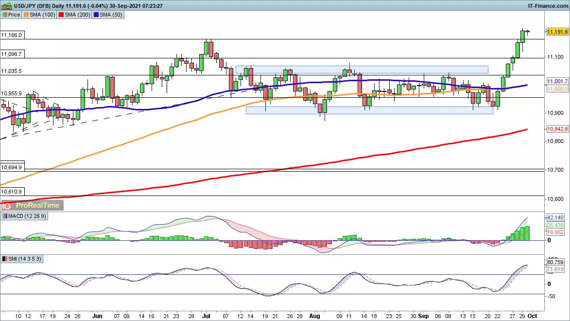 USD/JPY chart