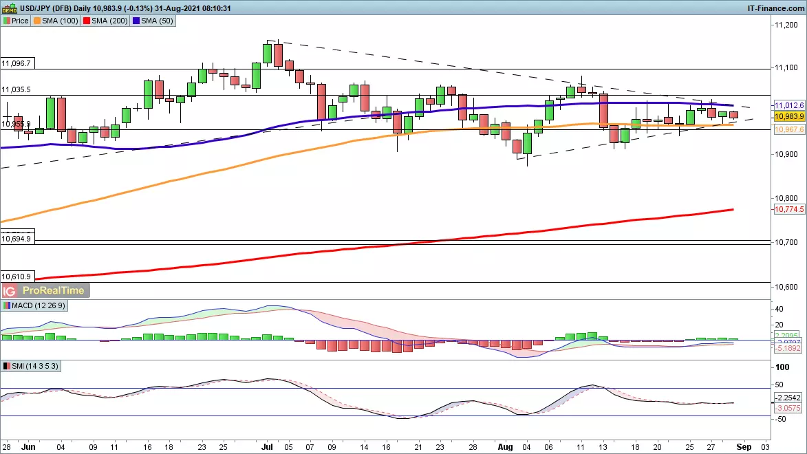 USD/JPY chart